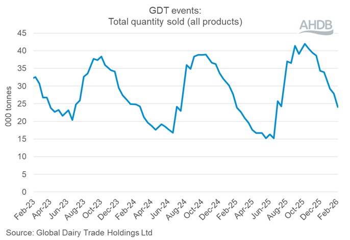 Line graph showing GDT events total quantity sold (all products) 3 February 2026.